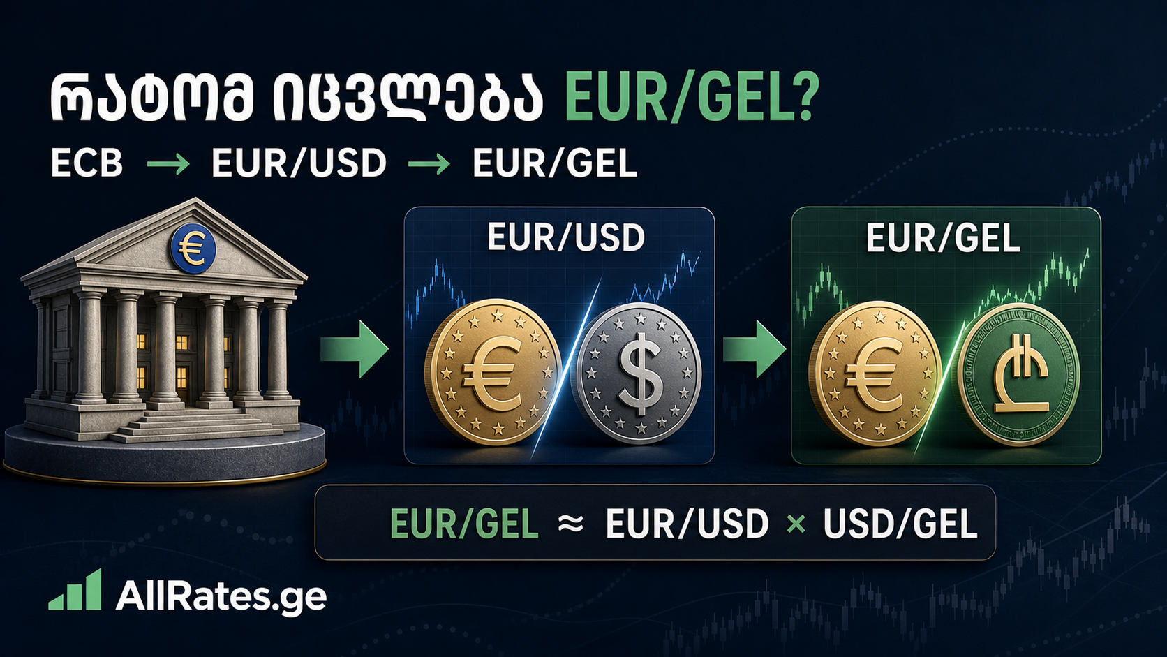 რატომ შეიძლება EUR/GEL გაიზარდოს, როცა USD/GEL თითქმის არ იცვლება?