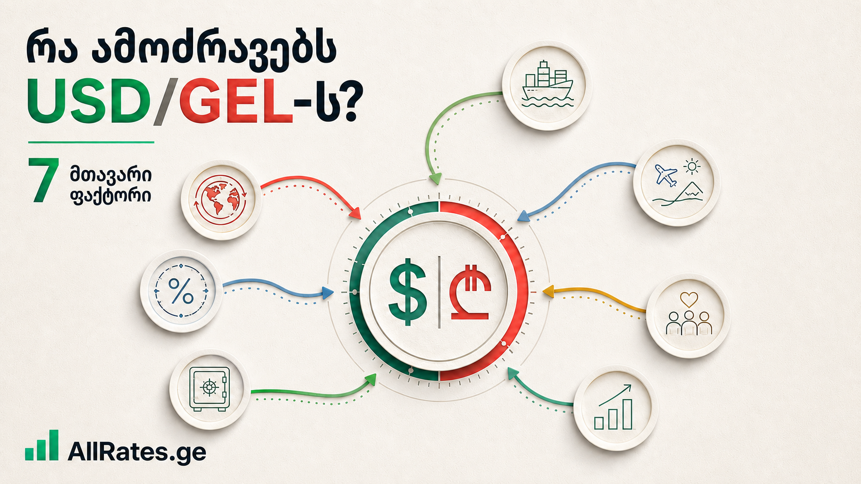 რა ამოძრავებს USD/GEL-ის კურსს საქართველოში?