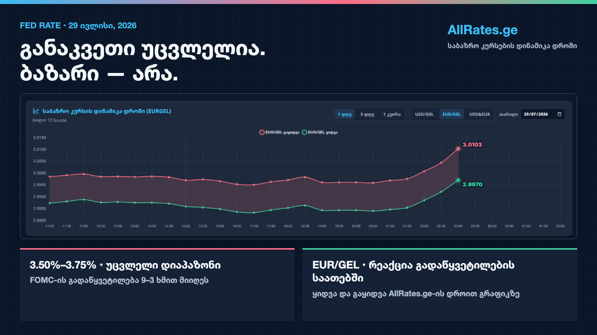 FED Rate და მისი გავლენა მსოფლიო ბაზრებსა და სავალუტო კურსებზე