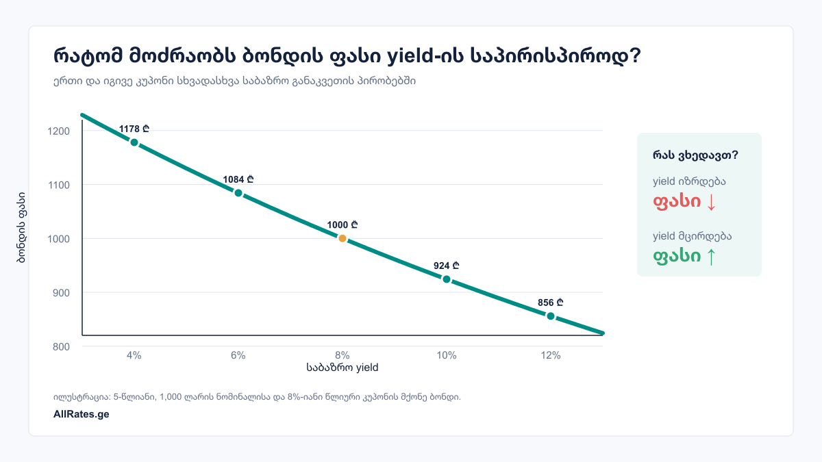 ბონდის ფასი და yield