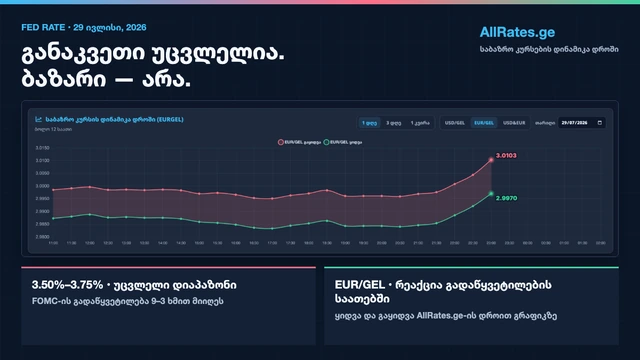 FED Rate და მისი გავლენა მსოფლიო ბაზრებსა და სავალუტო კურსებზე