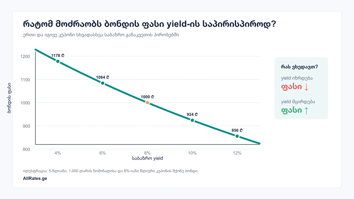 ბონდის ფასი და yield